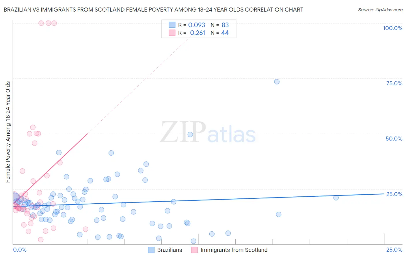 Brazilian vs Immigrants from Scotland Female Poverty Among 18-24 Year Olds