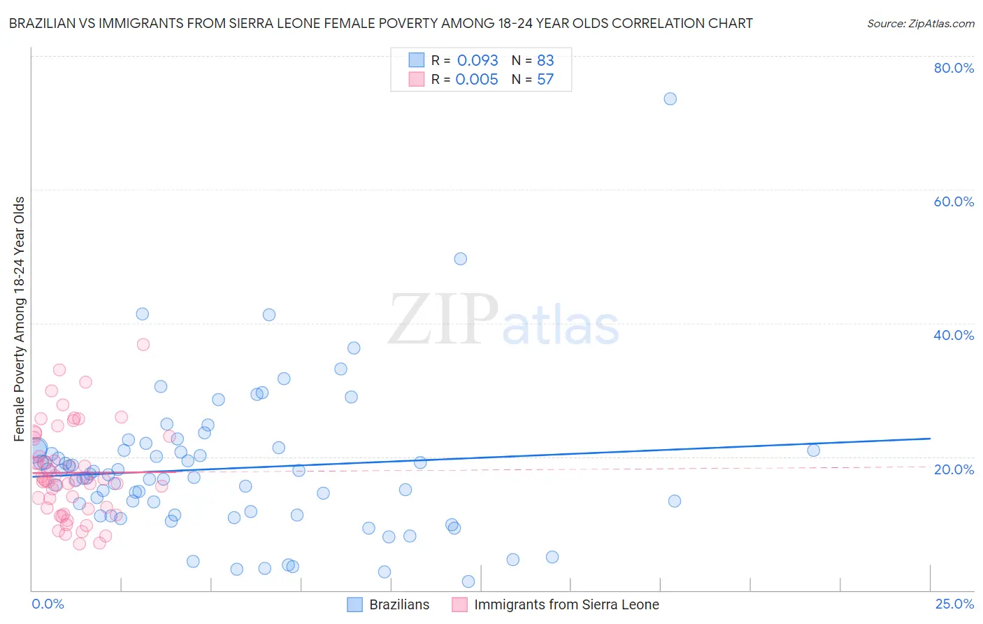 Brazilian vs Immigrants from Sierra Leone Female Poverty Among 18-24 Year Olds