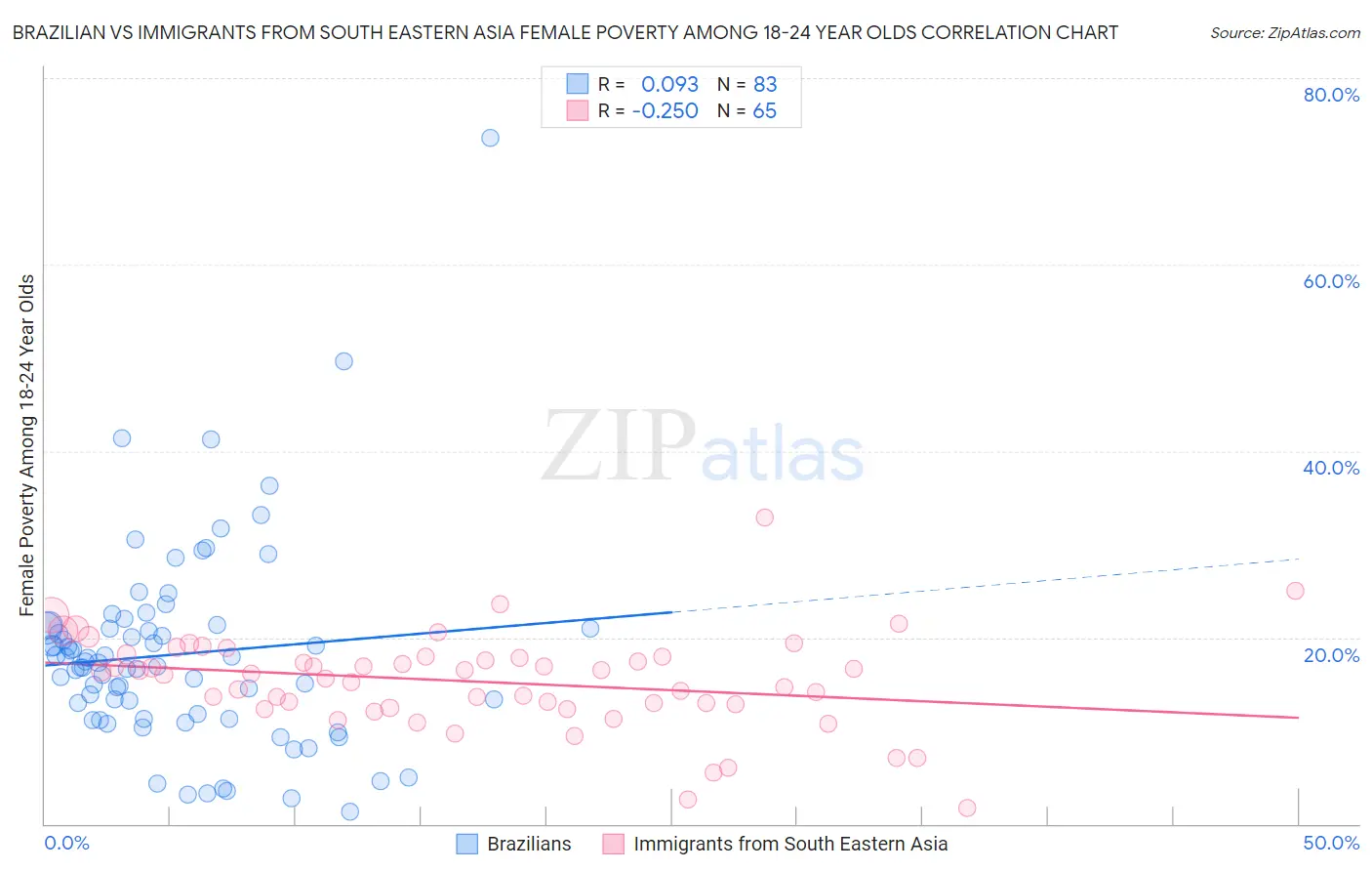 Brazilian vs Immigrants from South Eastern Asia Female Poverty Among 18-24 Year Olds