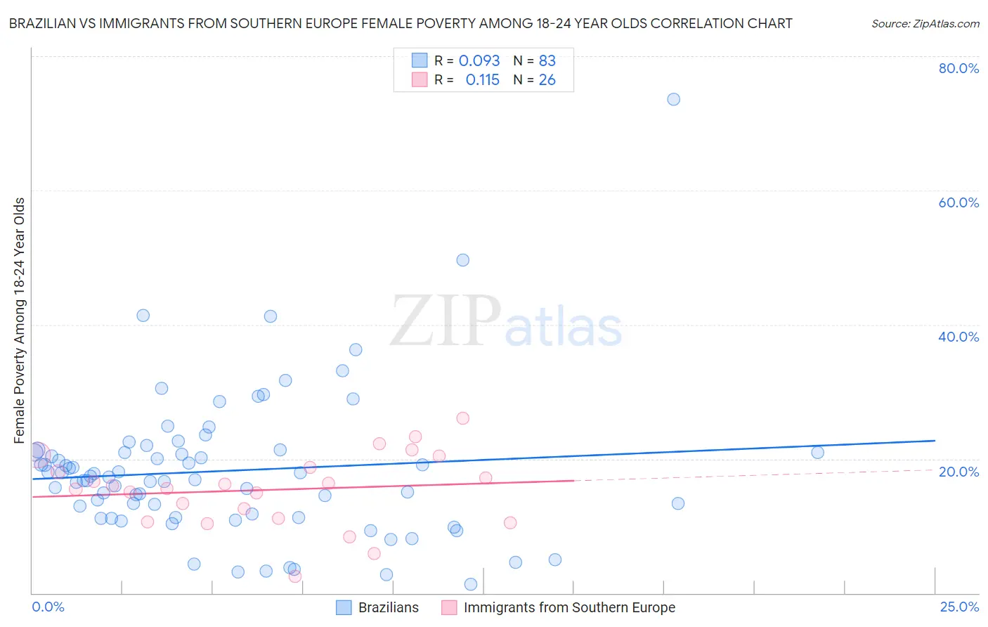 Brazilian vs Immigrants from Southern Europe Female Poverty Among 18-24 Year Olds