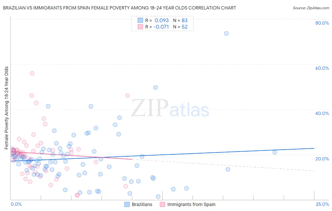 Brazilian vs Immigrants from Spain Female Poverty Among 18-24 Year Olds