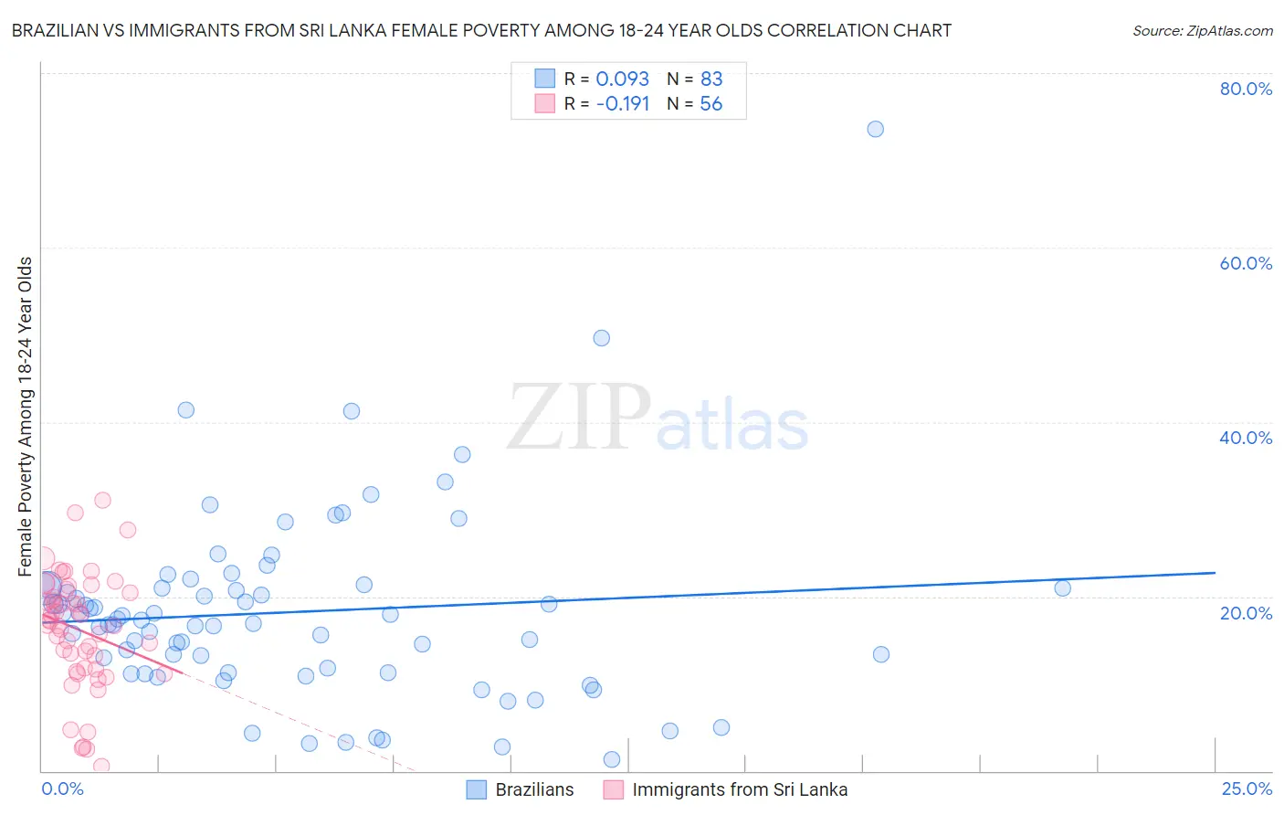 Brazilian vs Immigrants from Sri Lanka Female Poverty Among 18-24 Year Olds