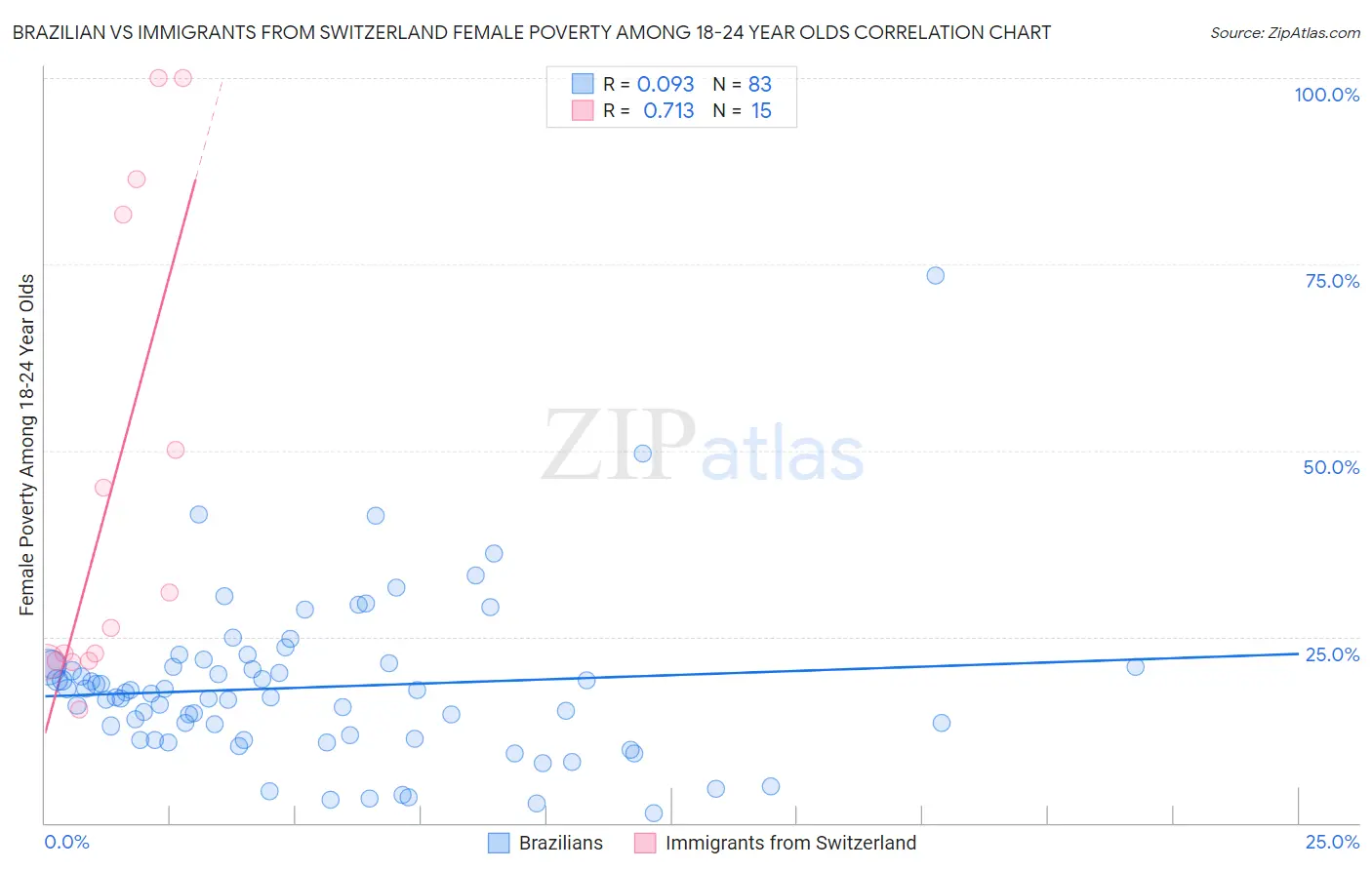 Brazilian vs Immigrants from Switzerland Female Poverty Among 18-24 Year Olds