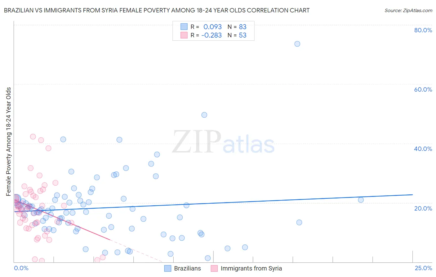 Brazilian vs Immigrants from Syria Female Poverty Among 18-24 Year Olds