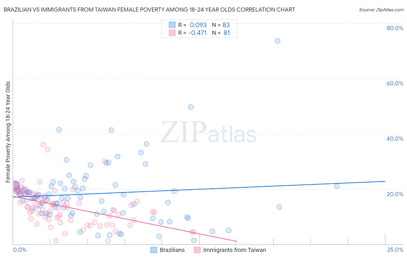 Brazilian vs Immigrants from Taiwan Female Poverty Among 18-24 Year Olds