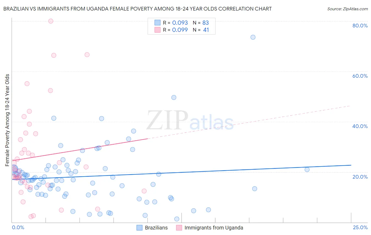 Brazilian vs Immigrants from Uganda Female Poverty Among 18-24 Year Olds