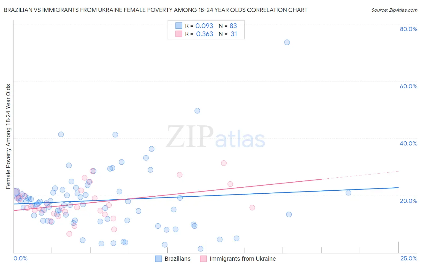 Brazilian vs Immigrants from Ukraine Female Poverty Among 18-24 Year Olds