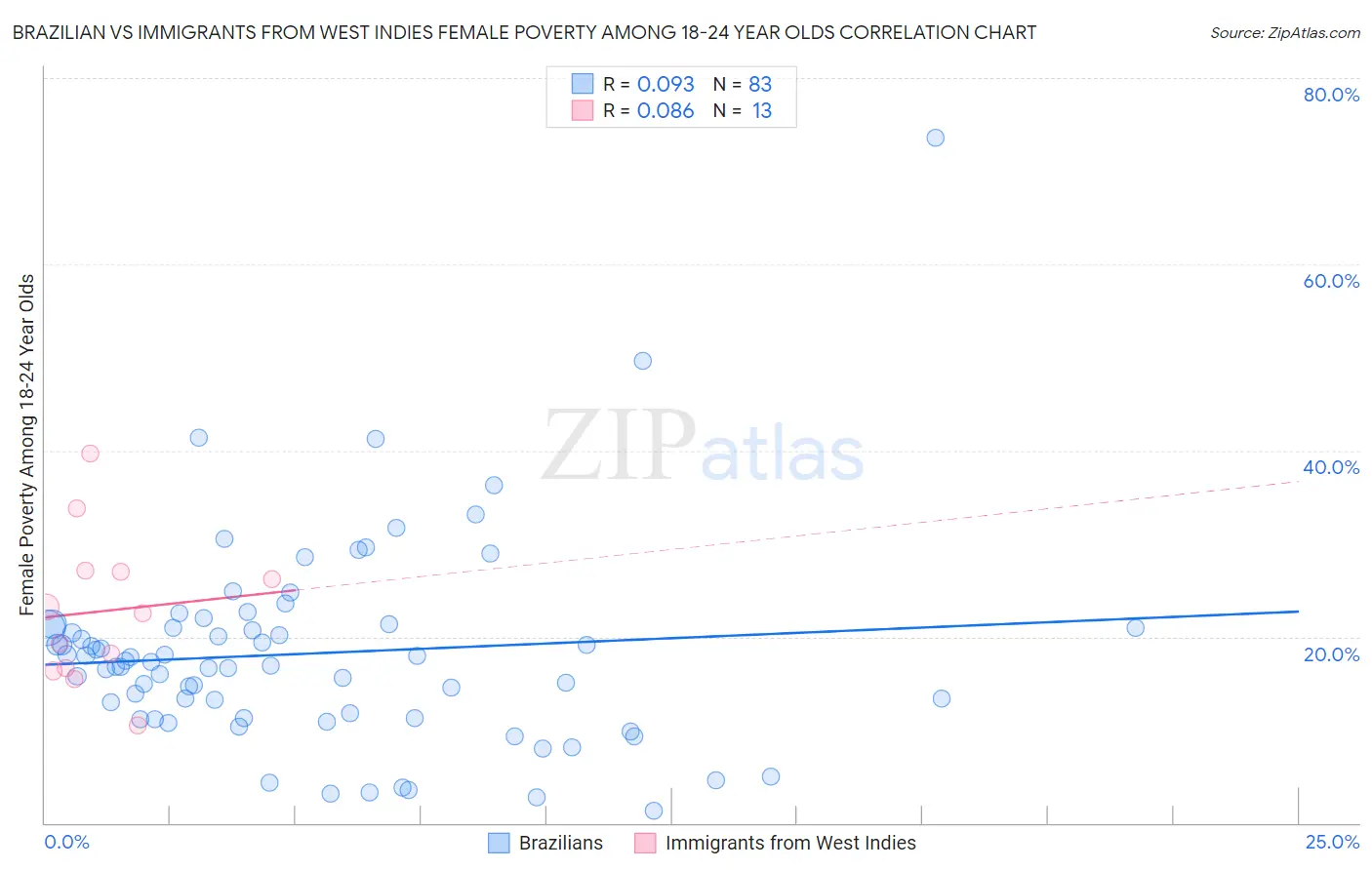 Brazilian vs Immigrants from West Indies Female Poverty Among 18-24 Year Olds
