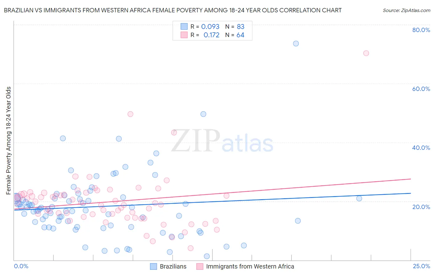 Brazilian vs Immigrants from Western Africa Female Poverty Among 18-24 Year Olds