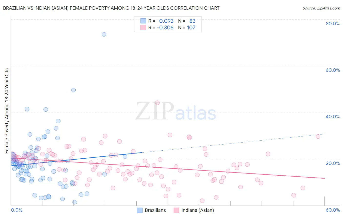 Brazilian vs Indian (Asian) Female Poverty Among 18-24 Year Olds