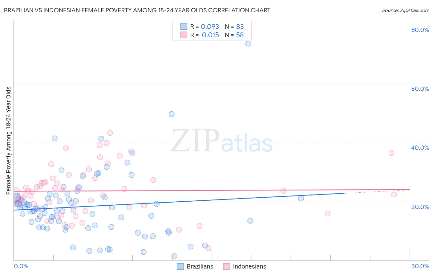 Brazilian vs Indonesian Female Poverty Among 18-24 Year Olds