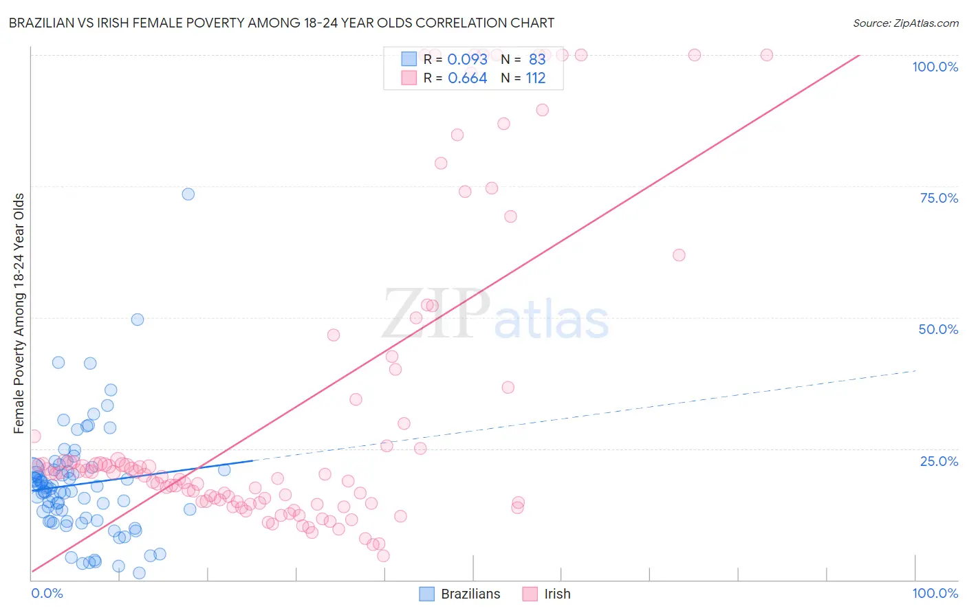 Brazilian vs Irish Female Poverty Among 18-24 Year Olds