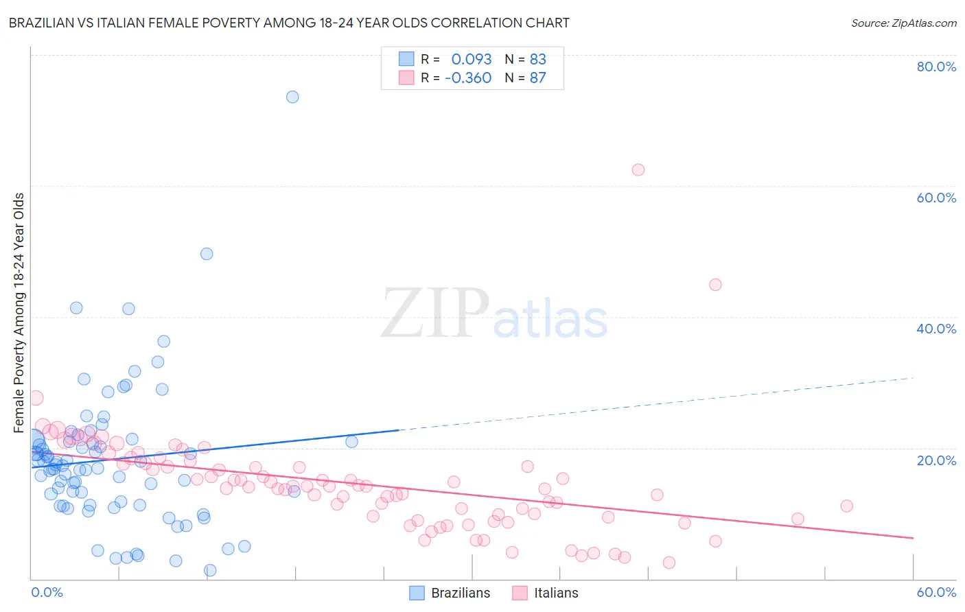 Brazilian vs Italian Female Poverty Among 18-24 Year Olds