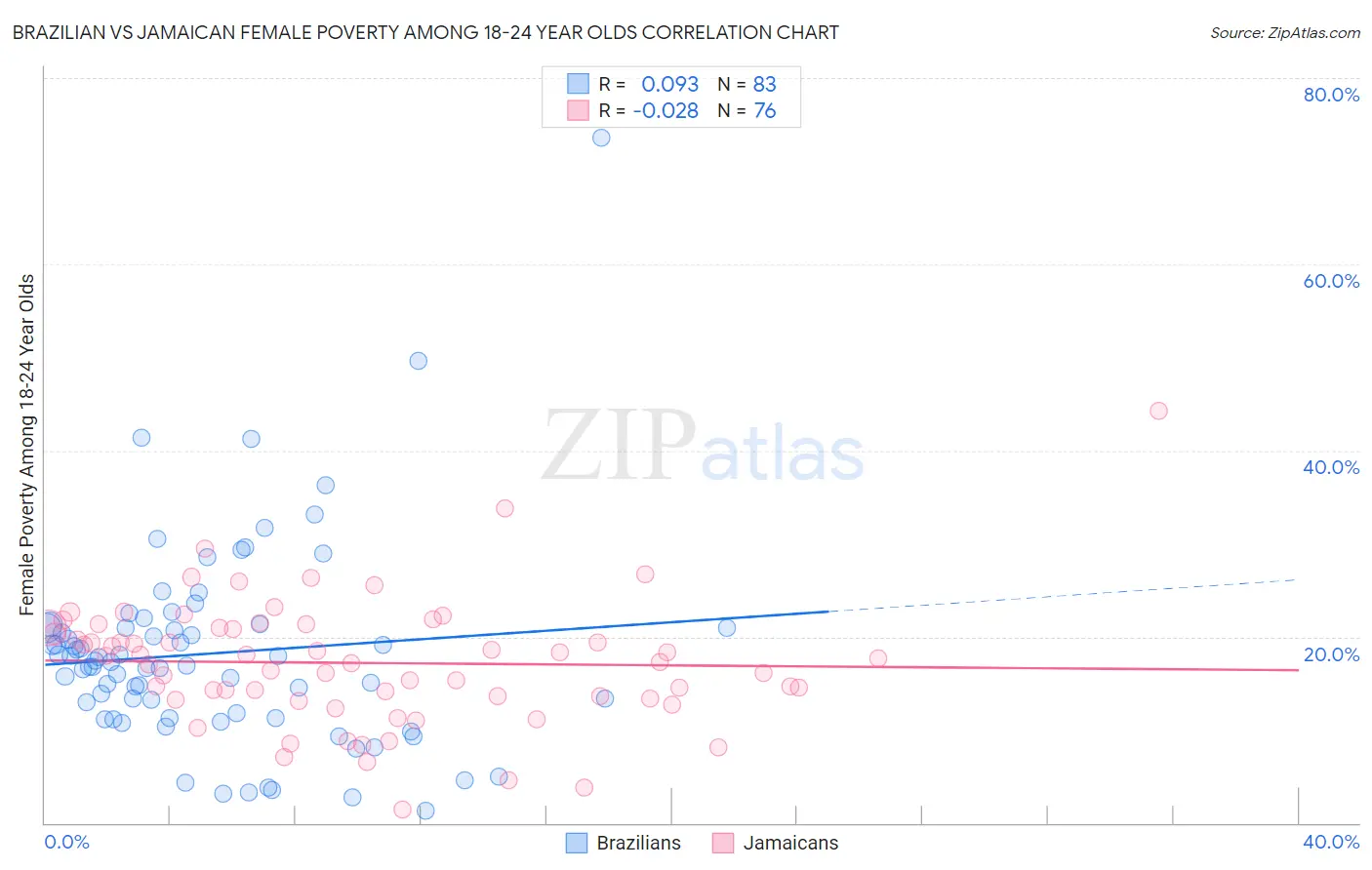Brazilian vs Jamaican Female Poverty Among 18-24 Year Olds
