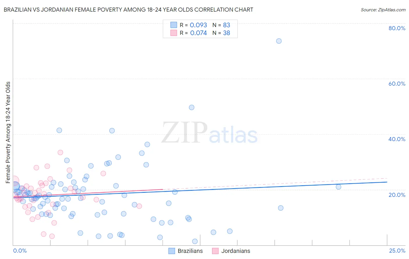 Brazilian vs Jordanian Female Poverty Among 18-24 Year Olds