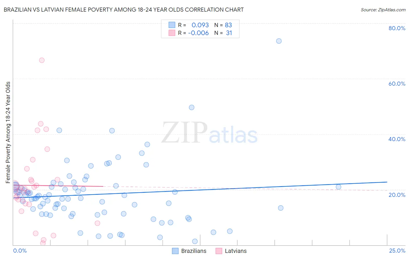 Brazilian vs Latvian Female Poverty Among 18-24 Year Olds