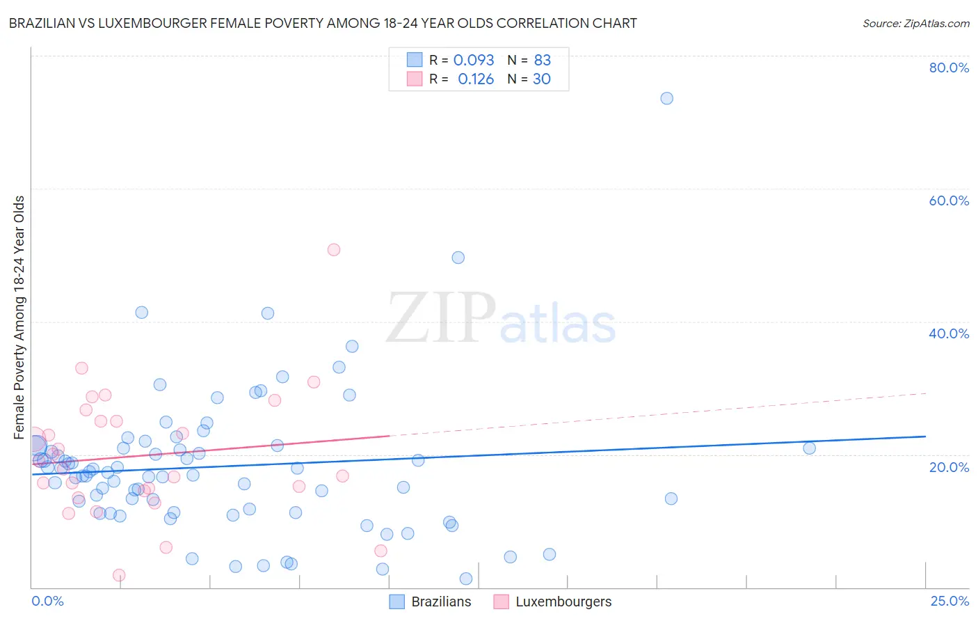 Brazilian vs Luxembourger Female Poverty Among 18-24 Year Olds