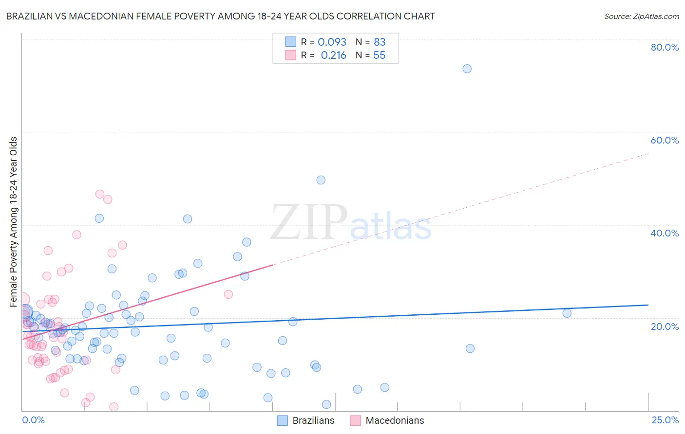 Brazilian vs Macedonian Female Poverty Among 18-24 Year Olds