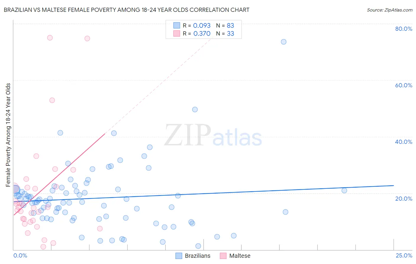 Brazilian vs Maltese Female Poverty Among 18-24 Year Olds