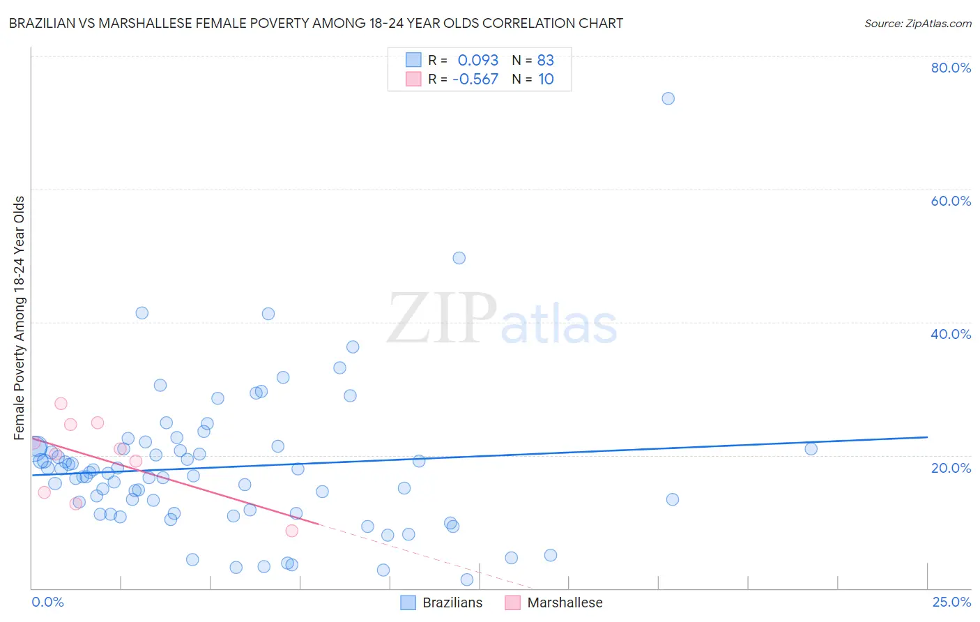 Brazilian vs Marshallese Female Poverty Among 18-24 Year Olds