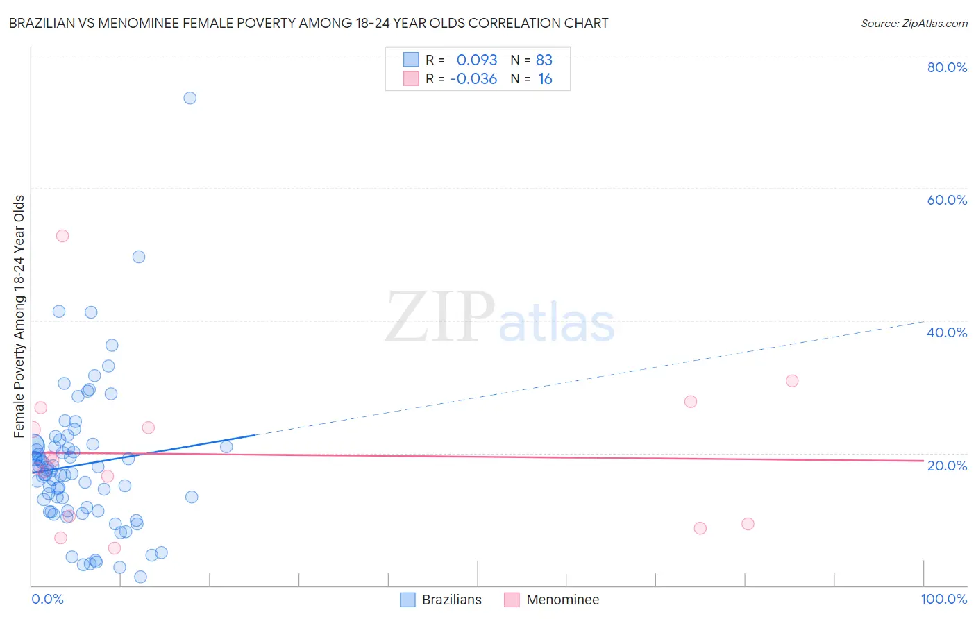 Brazilian vs Menominee Female Poverty Among 18-24 Year Olds