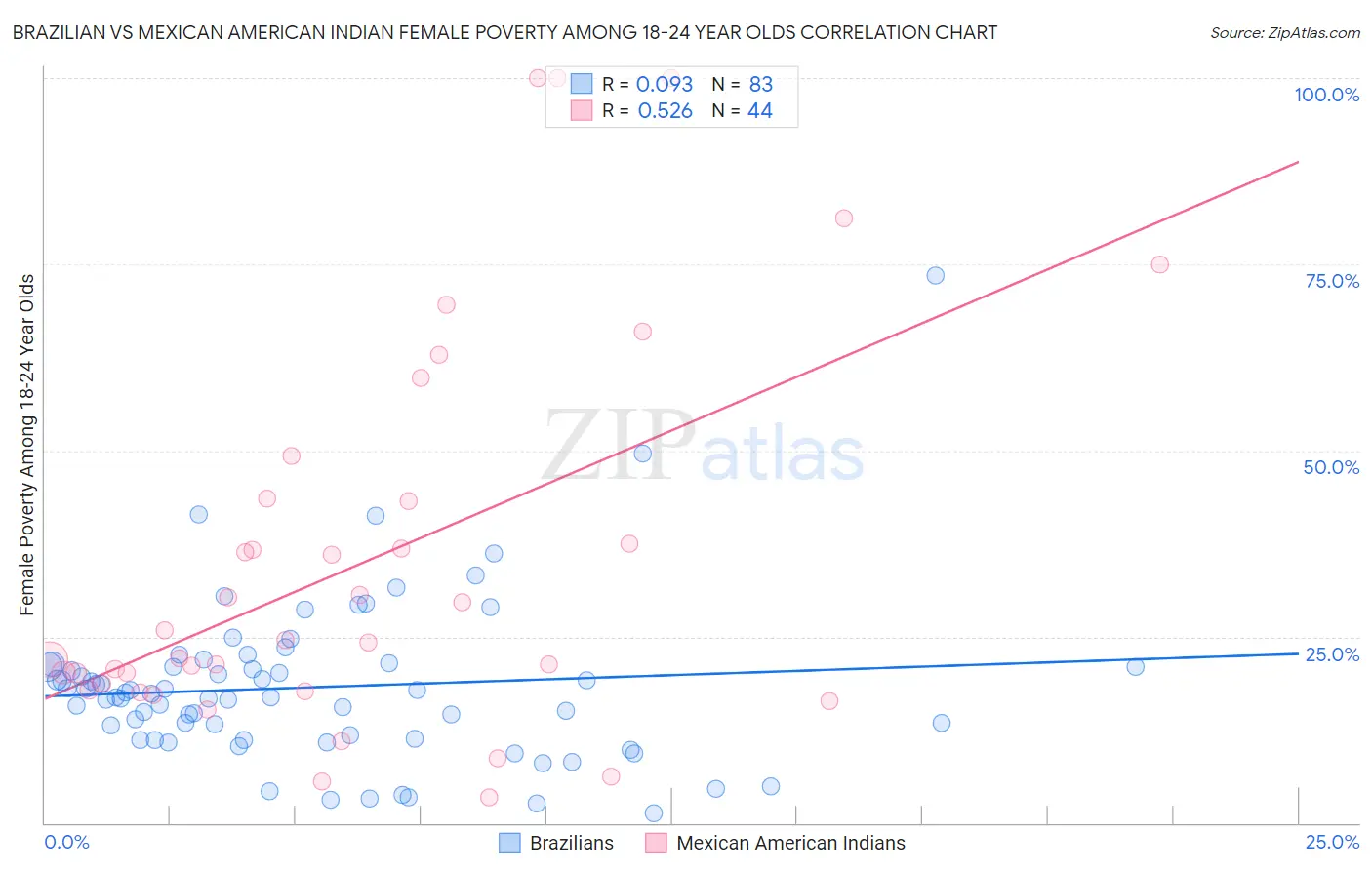 Brazilian vs Mexican American Indian Female Poverty Among 18-24 Year Olds