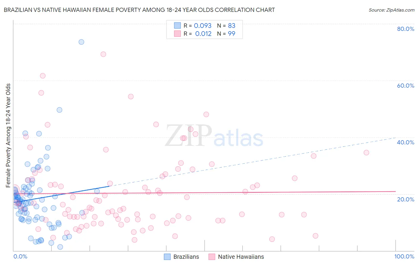 Brazilian vs Native Hawaiian Female Poverty Among 18-24 Year Olds