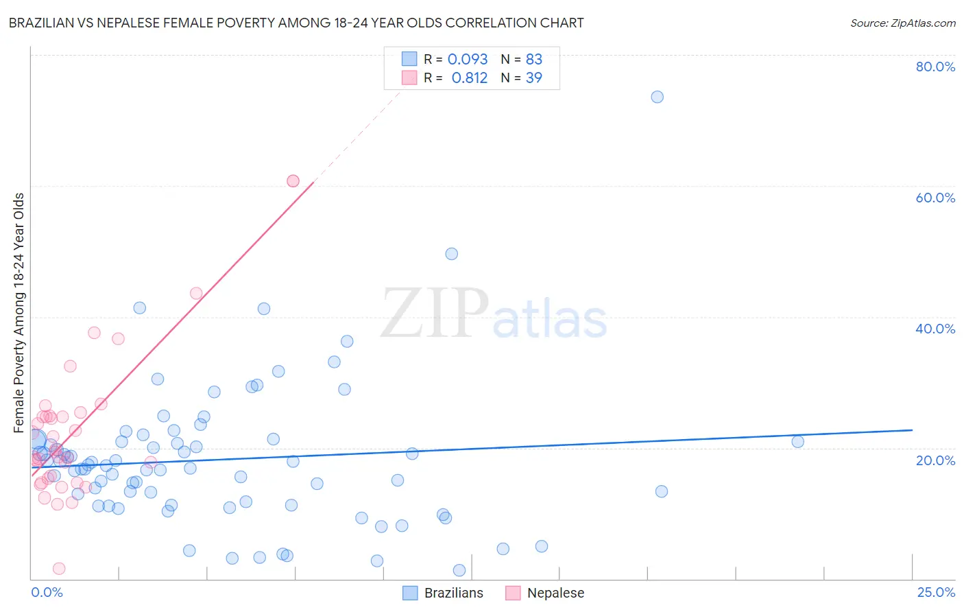 Brazilian vs Nepalese Female Poverty Among 18-24 Year Olds