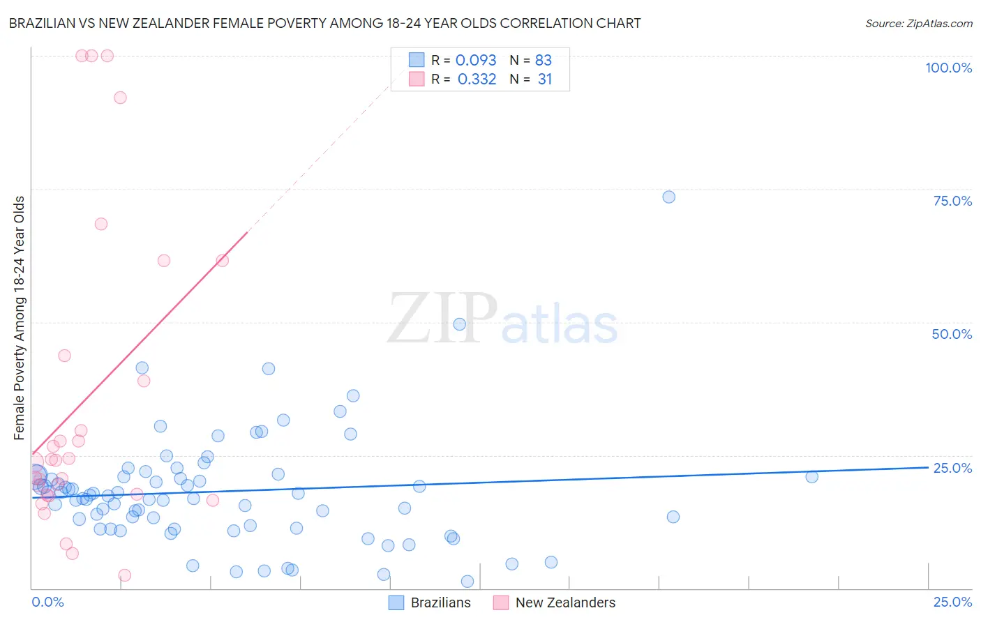 Brazilian vs New Zealander Female Poverty Among 18-24 Year Olds