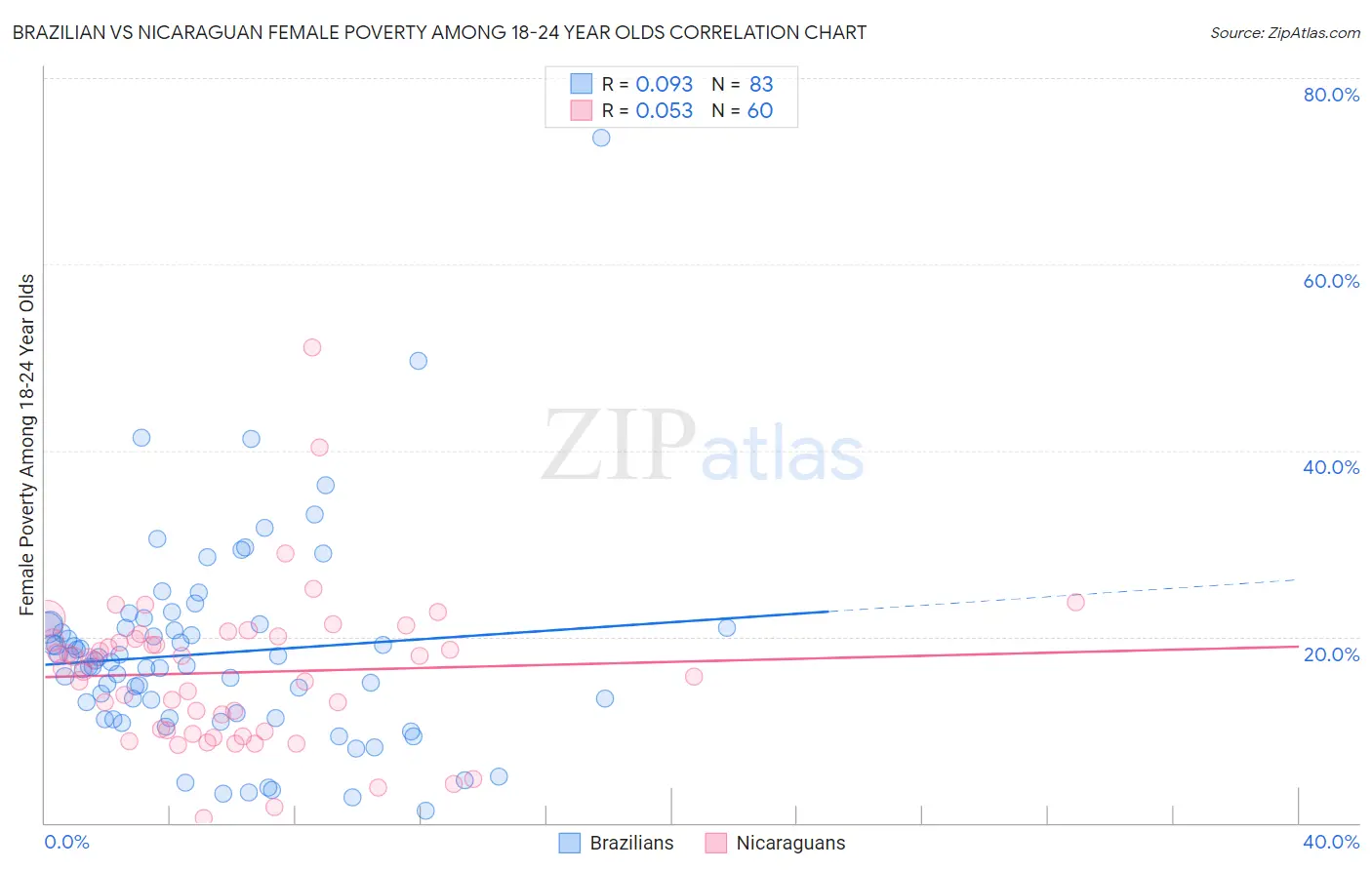 Brazilian vs Nicaraguan Female Poverty Among 18-24 Year Olds