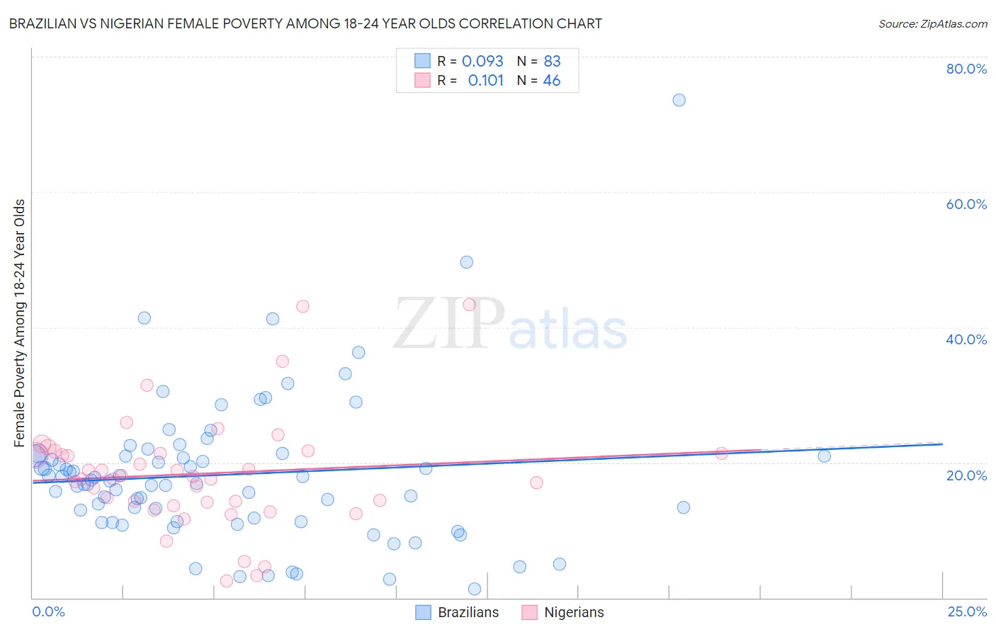 Brazilian vs Nigerian Female Poverty Among 18-24 Year Olds