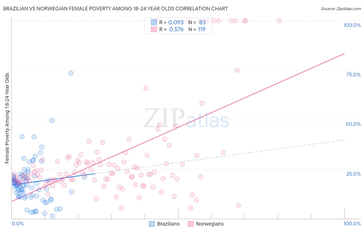 Brazilian vs Norwegian Female Poverty Among 18-24 Year Olds