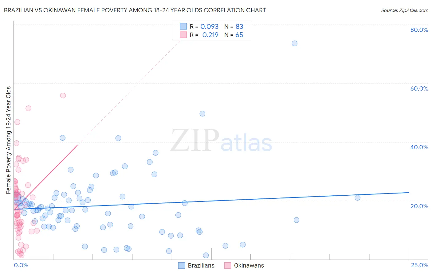 Brazilian vs Okinawan Female Poverty Among 18-24 Year Olds