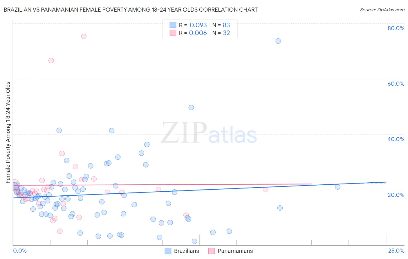 Brazilian vs Panamanian Female Poverty Among 18-24 Year Olds