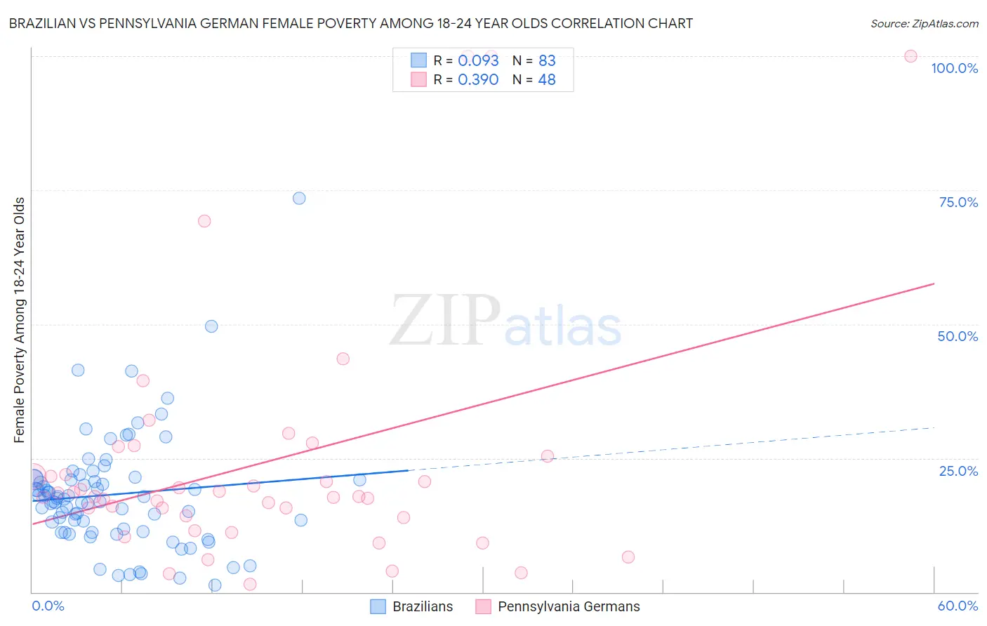 Brazilian vs Pennsylvania German Female Poverty Among 18-24 Year Olds