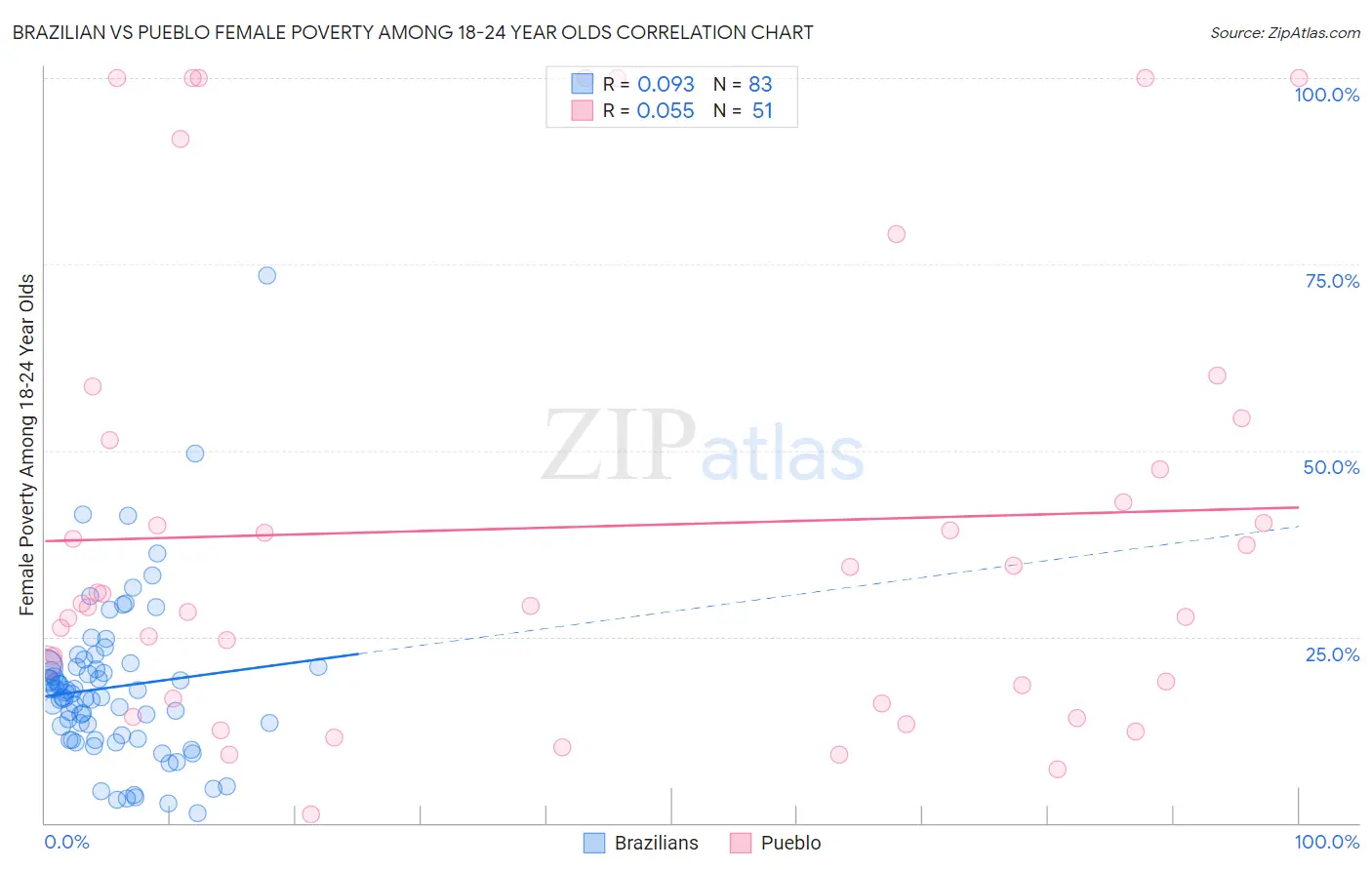 Brazilian vs Pueblo Female Poverty Among 18-24 Year Olds