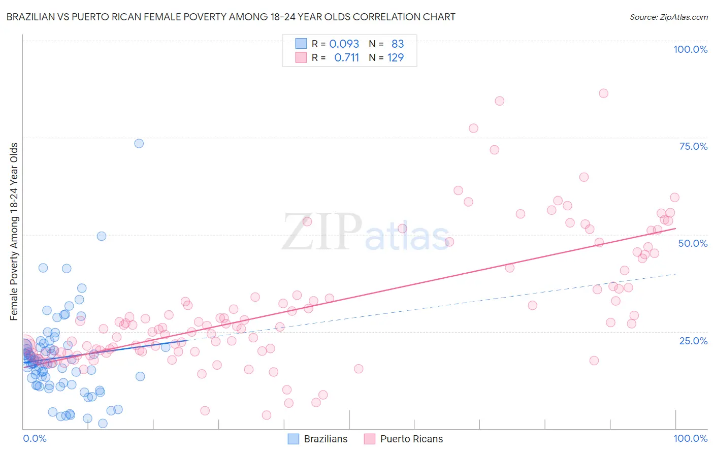 Brazilian vs Puerto Rican Female Poverty Among 18-24 Year Olds