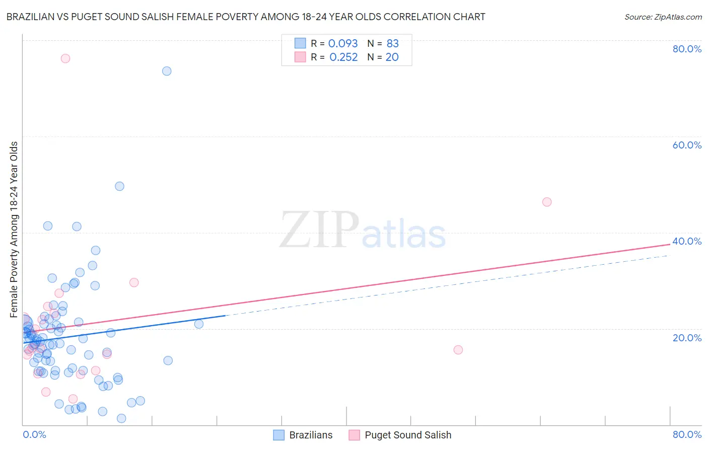 Brazilian vs Puget Sound Salish Female Poverty Among 18-24 Year Olds