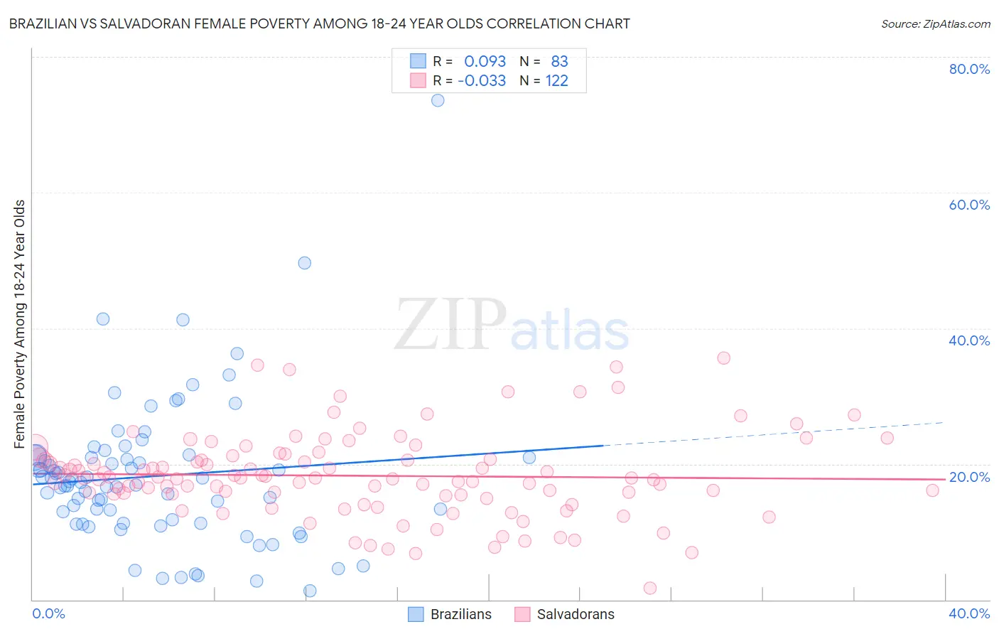 Brazilian vs Salvadoran Female Poverty Among 18-24 Year Olds