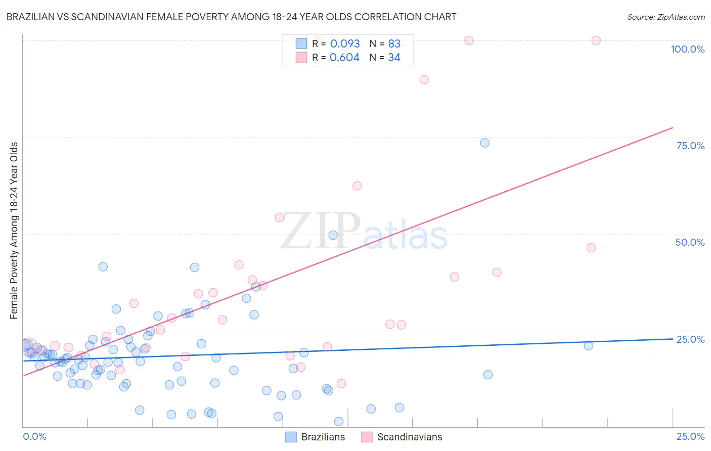 Brazilian vs Scandinavian Female Poverty Among 18-24 Year Olds