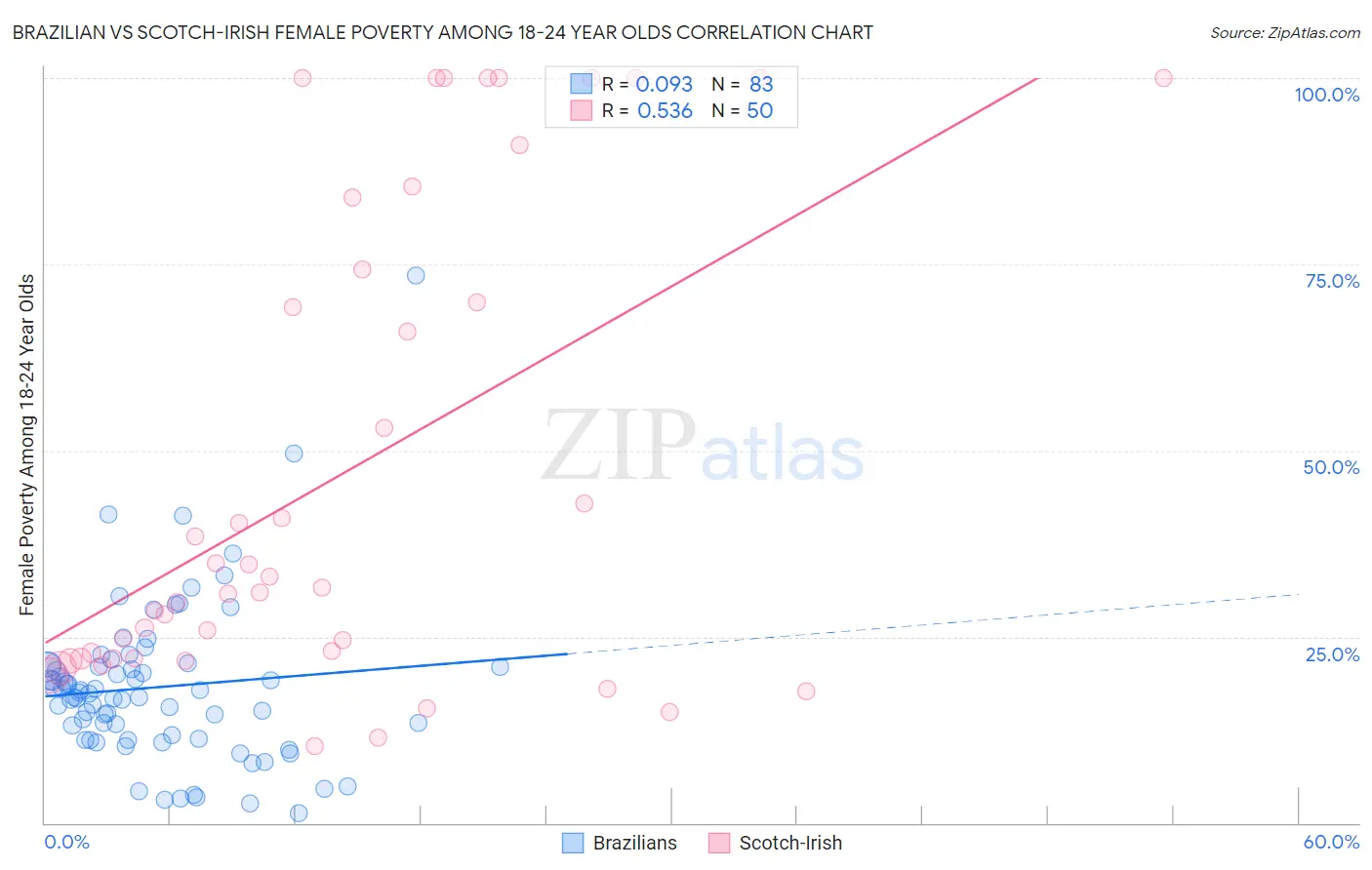 Brazilian vs Scotch-Irish Female Poverty Among 18-24 Year Olds