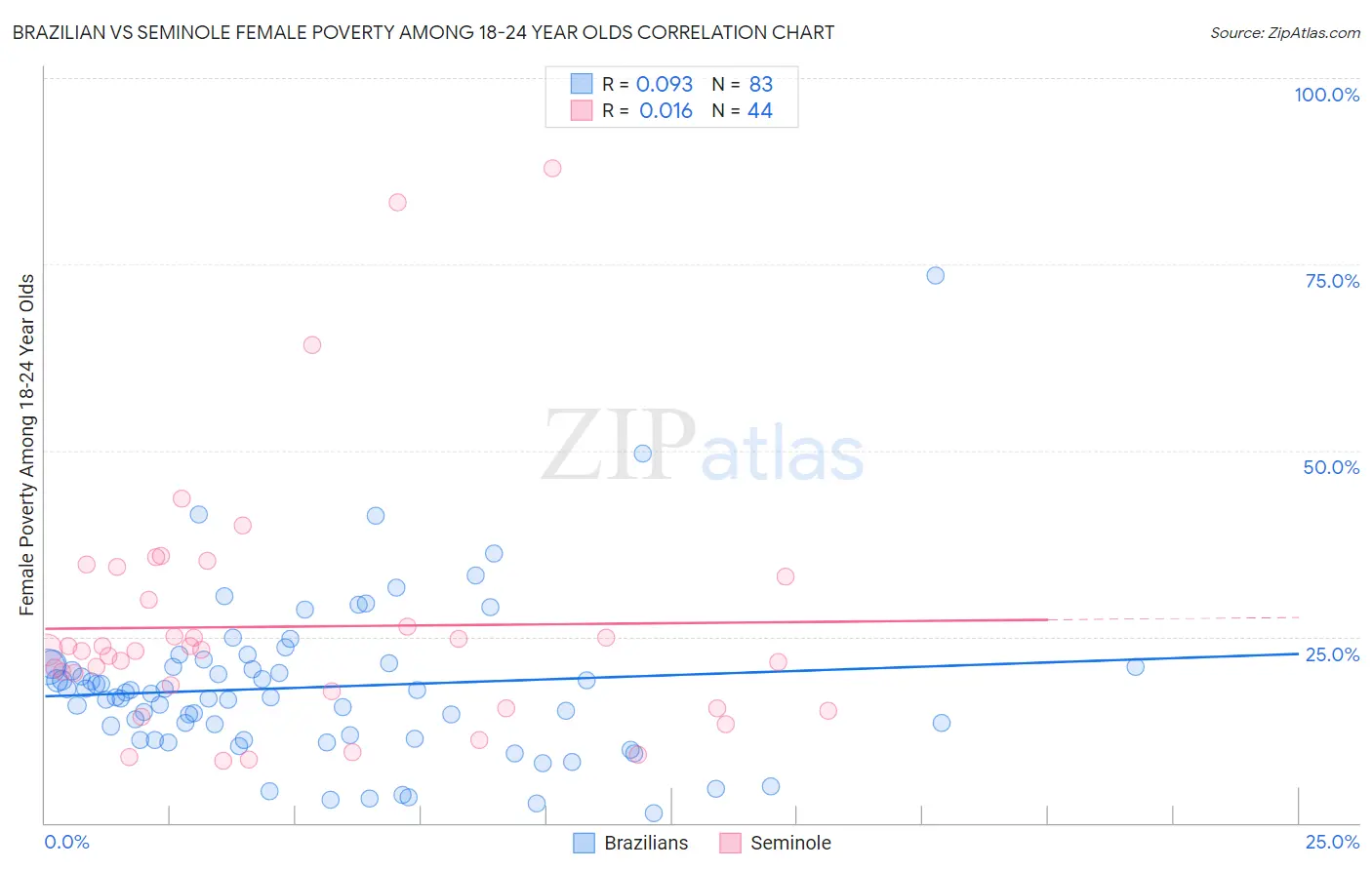 Brazilian vs Seminole Female Poverty Among 18-24 Year Olds