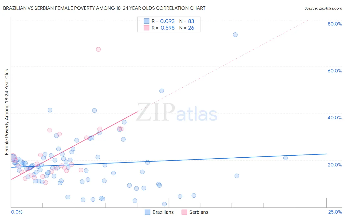 Brazilian vs Serbian Female Poverty Among 18-24 Year Olds