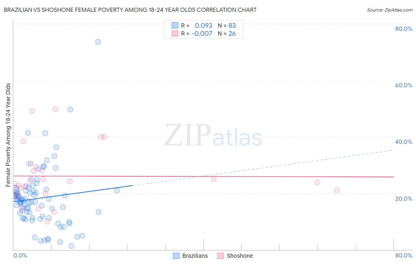 Brazilian vs Shoshone Female Poverty Among 18-24 Year Olds