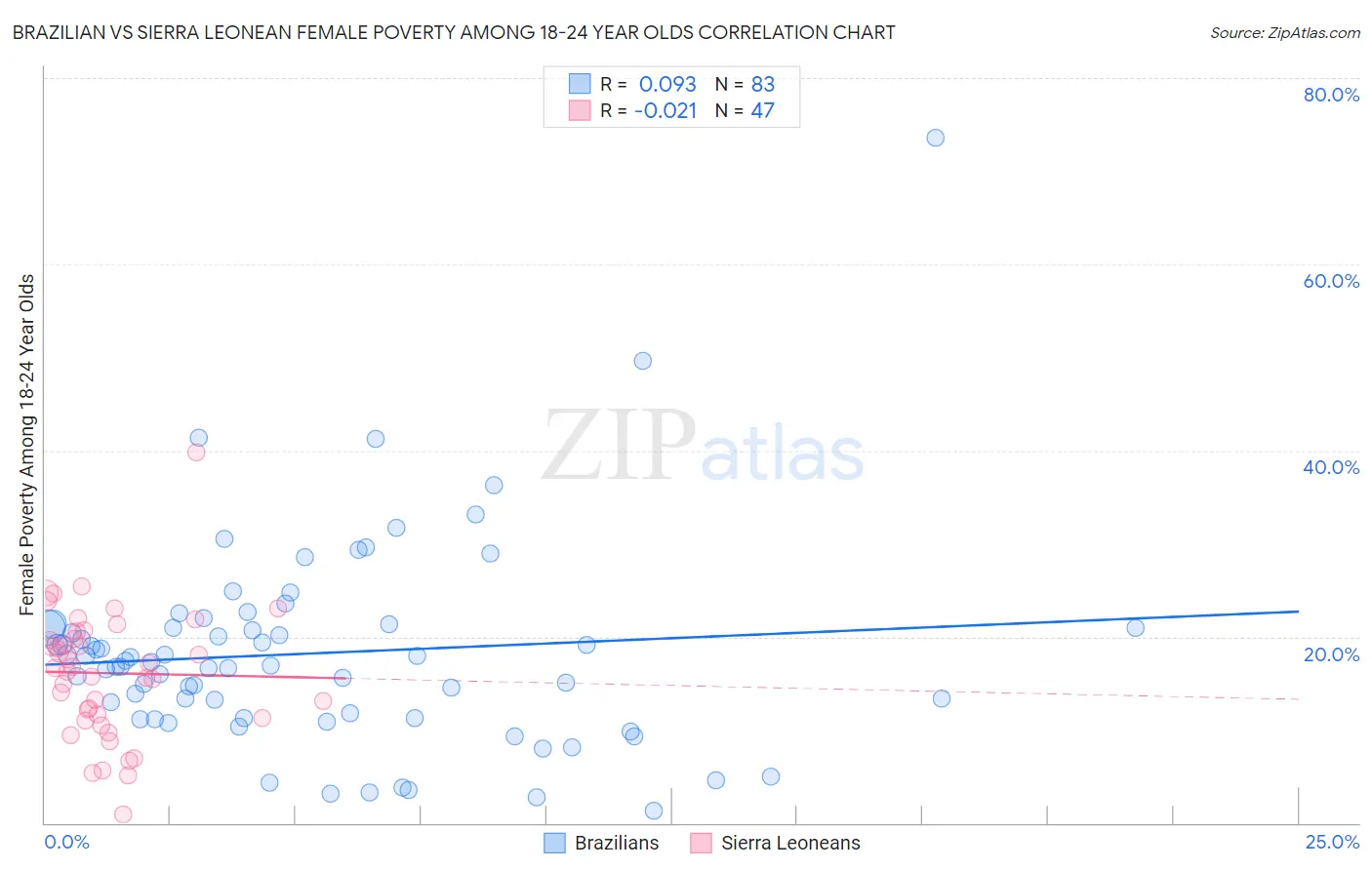 Brazilian vs Sierra Leonean Female Poverty Among 18-24 Year Olds