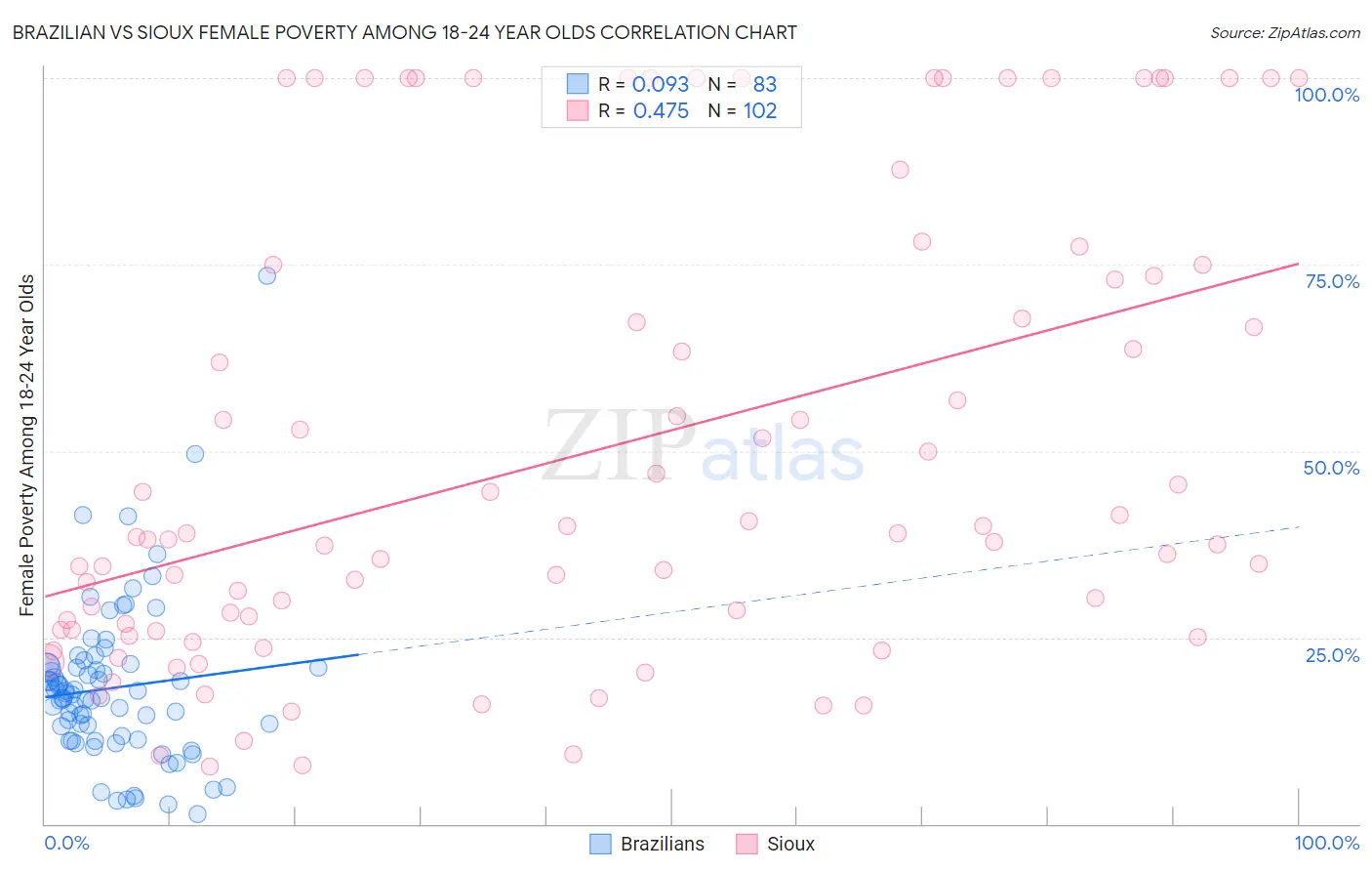 Brazilian vs Sioux Female Poverty Among 18-24 Year Olds