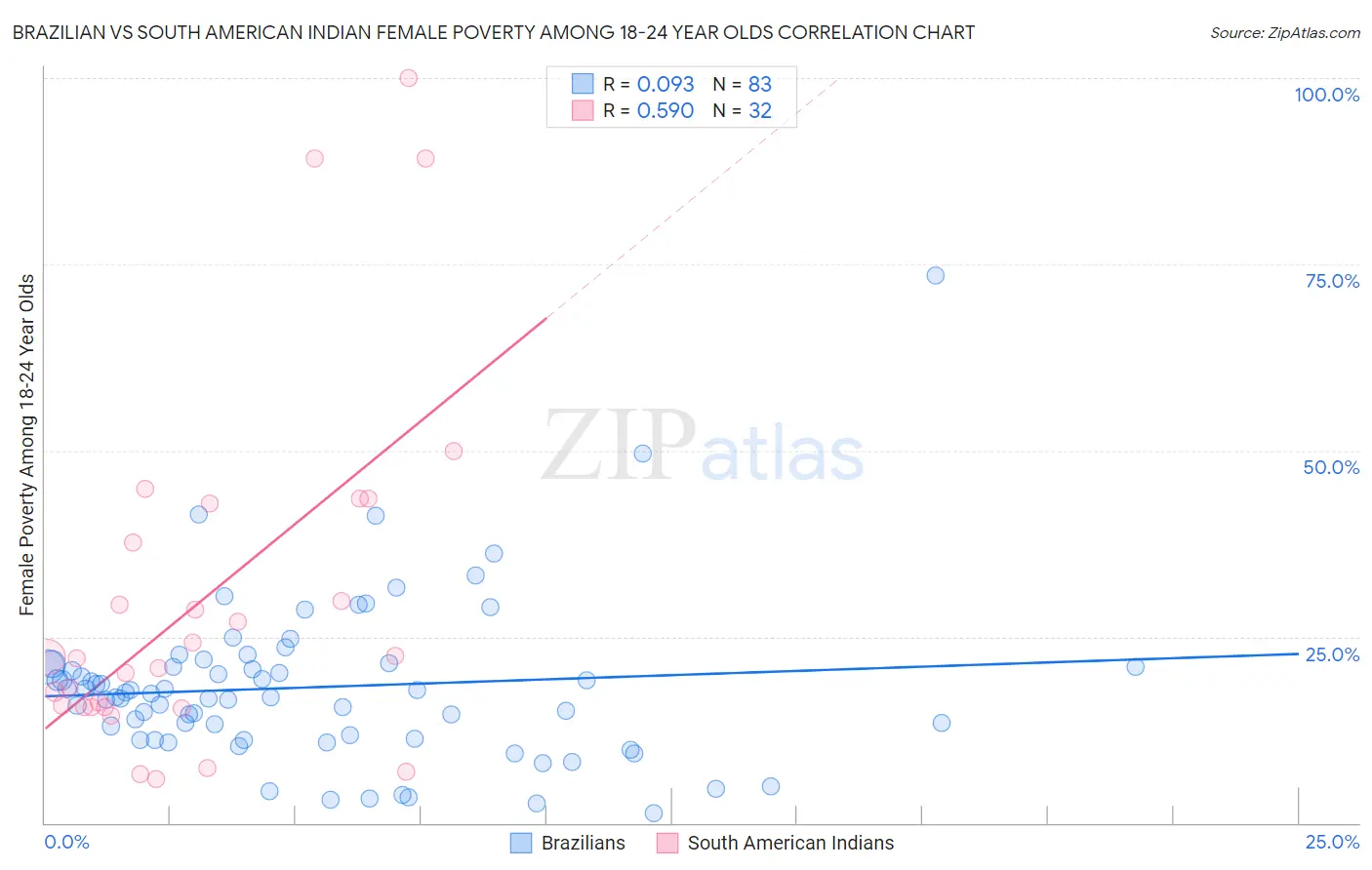 Brazilian vs South American Indian Female Poverty Among 18-24 Year Olds
