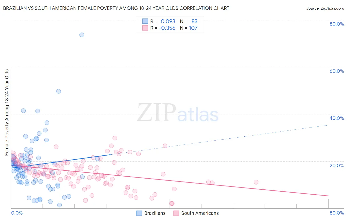 Brazilian vs South American Female Poverty Among 18-24 Year Olds