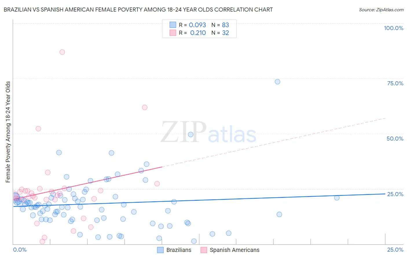 Brazilian vs Spanish American Female Poverty Among 18-24 Year Olds