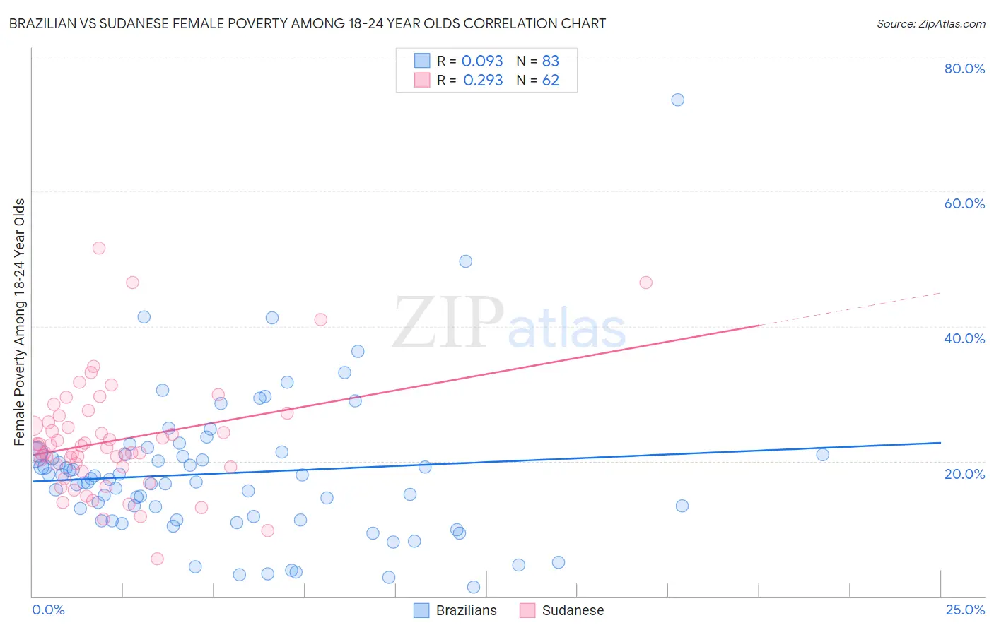 Brazilian vs Sudanese Female Poverty Among 18-24 Year Olds